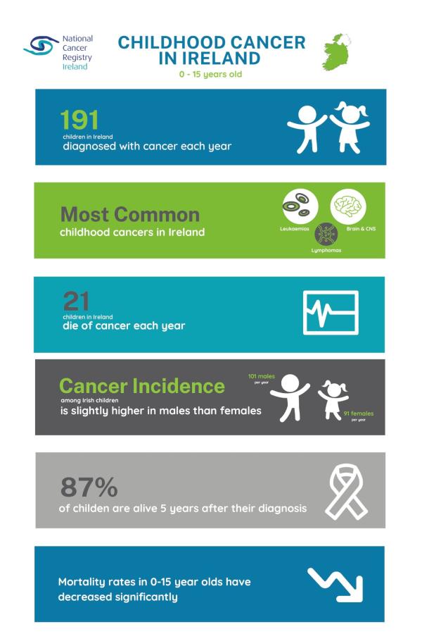 An infographic that lists the childhood cancers in Ireland
