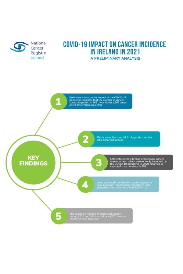 Key findings Covid-19 impact on cancer incidence in Ireland in 2021