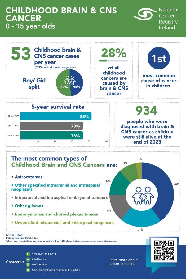 Fast Facts_ Childhood brain & CNS cancer